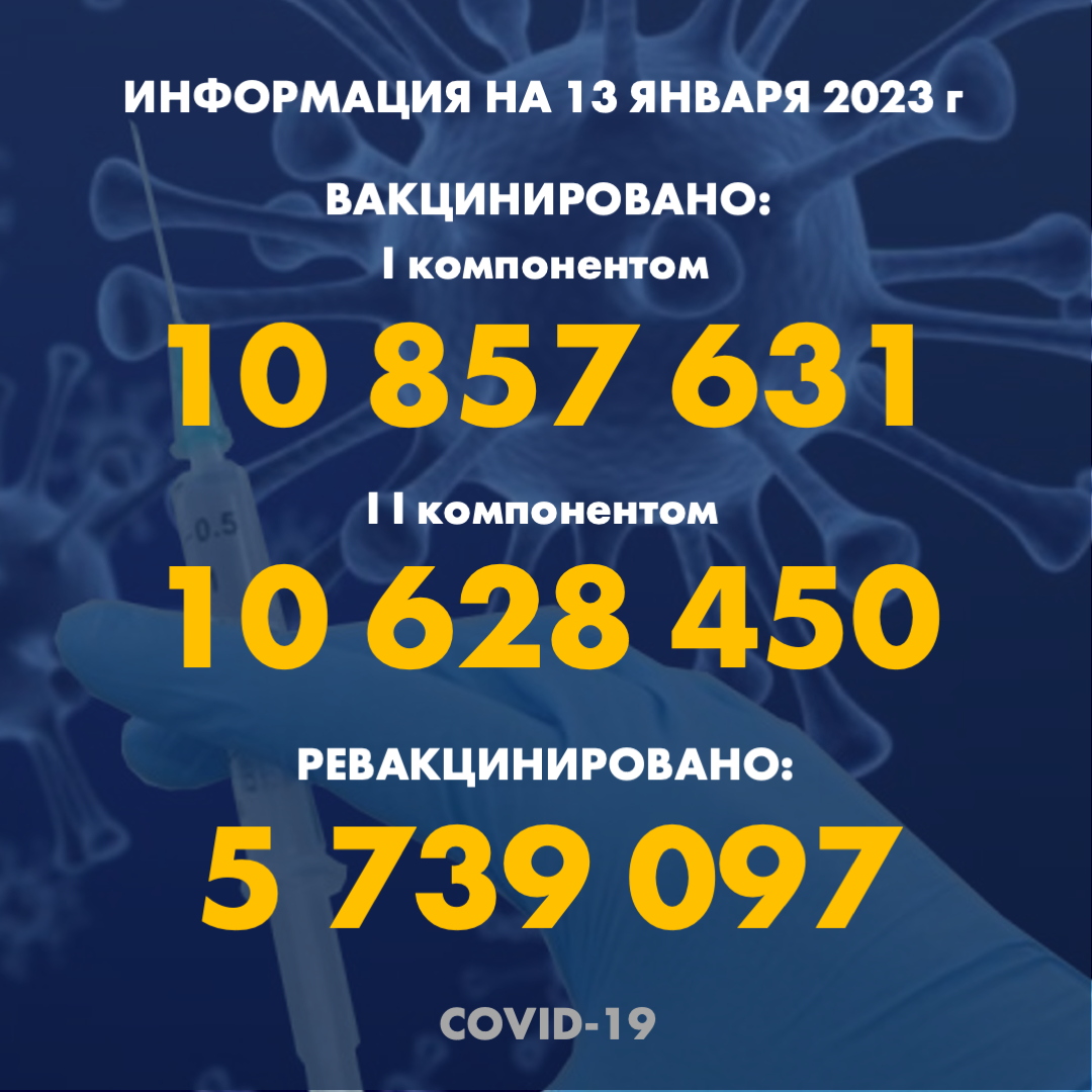 I компонентом 10 857 631 человек провакцинировано в Казахстане на 13.01.2023 г, II компонентом 10 628 450 человек. Ревакцинировано – 5 739 097