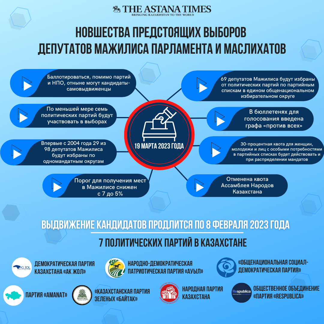 Информационный бюллетень о досрочных выборах  в Мажилис Парламента и маслихаты в Казахстане