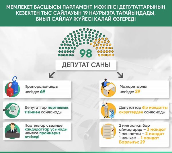 Мемлекет басшысы Парламент Мәжілісі депутаттарының кезектен тыс сайлауын 19 наурызға тағайындады, биыл сайлау жүйесі қалай өзгереді