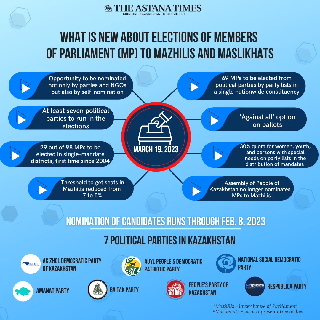 Factsheet on the early Mazhilis and maslikhats elections in Kazakhstan