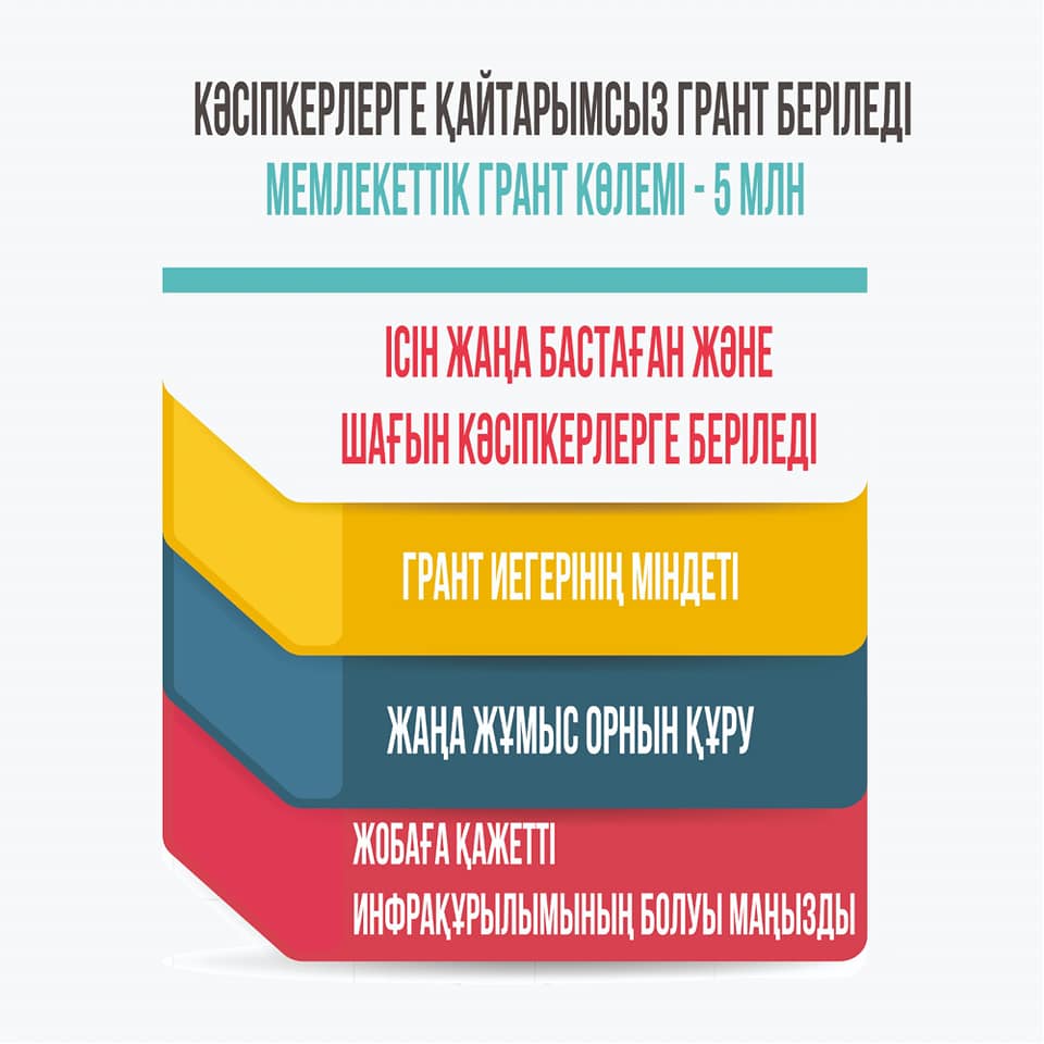 Маңғыстаулық кәсіпкерлерге 5 миллион теңгеге дейін грант беріледі