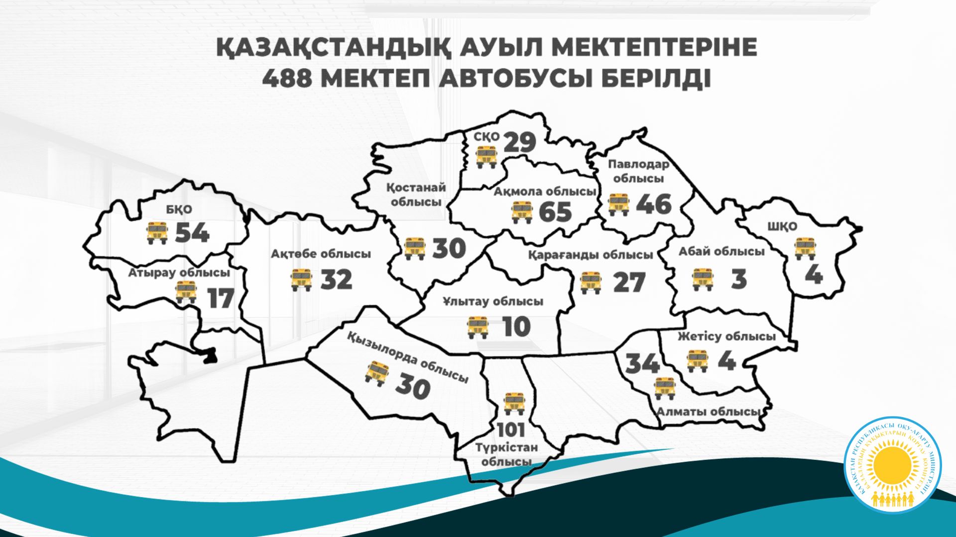 ҚАЗАҚСТАНДЫҚ АУЫЛ МЕКТЕПТЕРІНЕ 488 МЕКТЕП АВТОБУСЫ БЕРІЛДІ