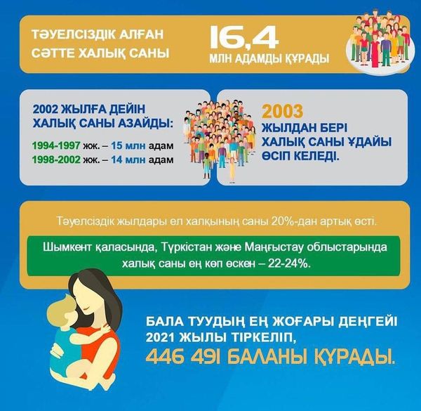 Қазақстан халқының саны 20 миллионға жетті