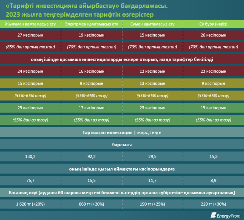 «ТАРИФТІ ИНВЕСТИЦИЯҒА АЙЫРБАСТАУ» БАҒДАРЛАМАСЫНЫҢ ОРЫНДАЛУЫ
