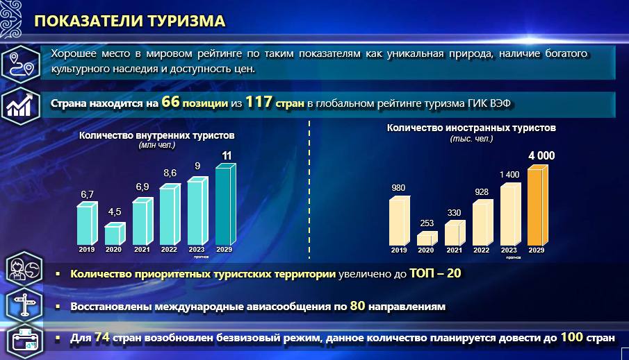 ПОКАЗАТЕЛИ ТУРИЗМА