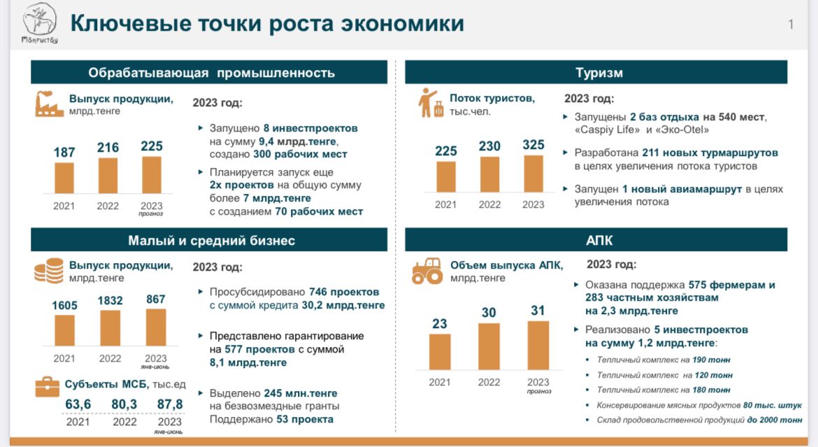 Предварительные итоги социально-экономического развития региона за 2023 год.