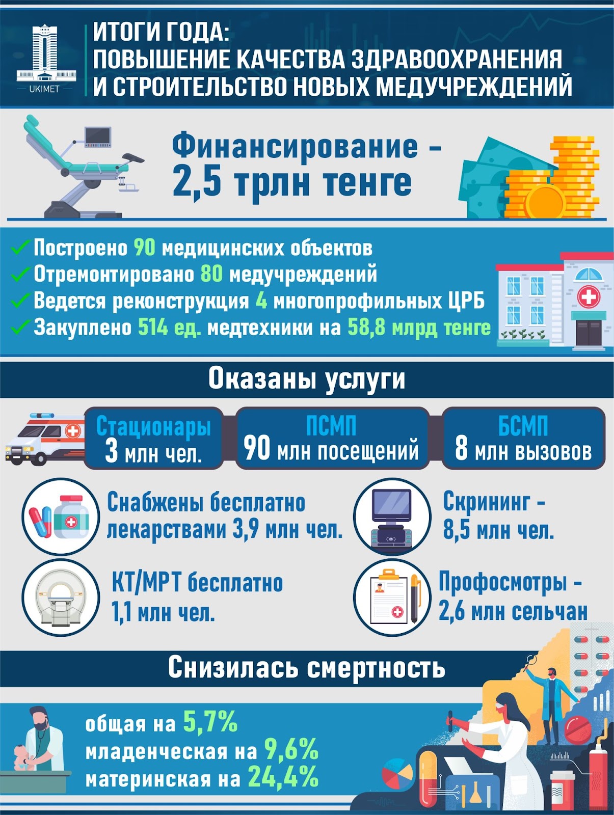 Жыл қорытындысы: денсаулық сақтау сапасын арттыру және жаңа медициналық мекемелер салу