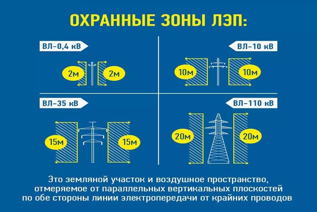 Электр желілері объектілерінің күзет аймақтарын белгілеу қағидаларын және осындай аймақтардың шекараларында орналасқан жер учаскелерін пайдаланудың ерекше жағдайларын сақтау