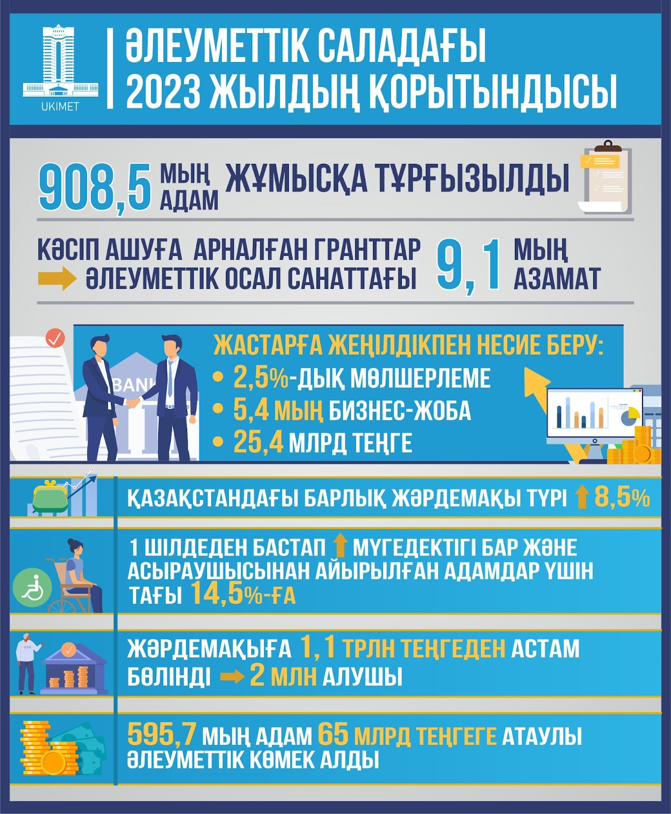 Жыл қорытындысы: жаңа жұмыс орындарын құру, жас кәсіпкерлерді қолдау, жалақыны, зейнетақыны және жәрдемақыны көбейту
