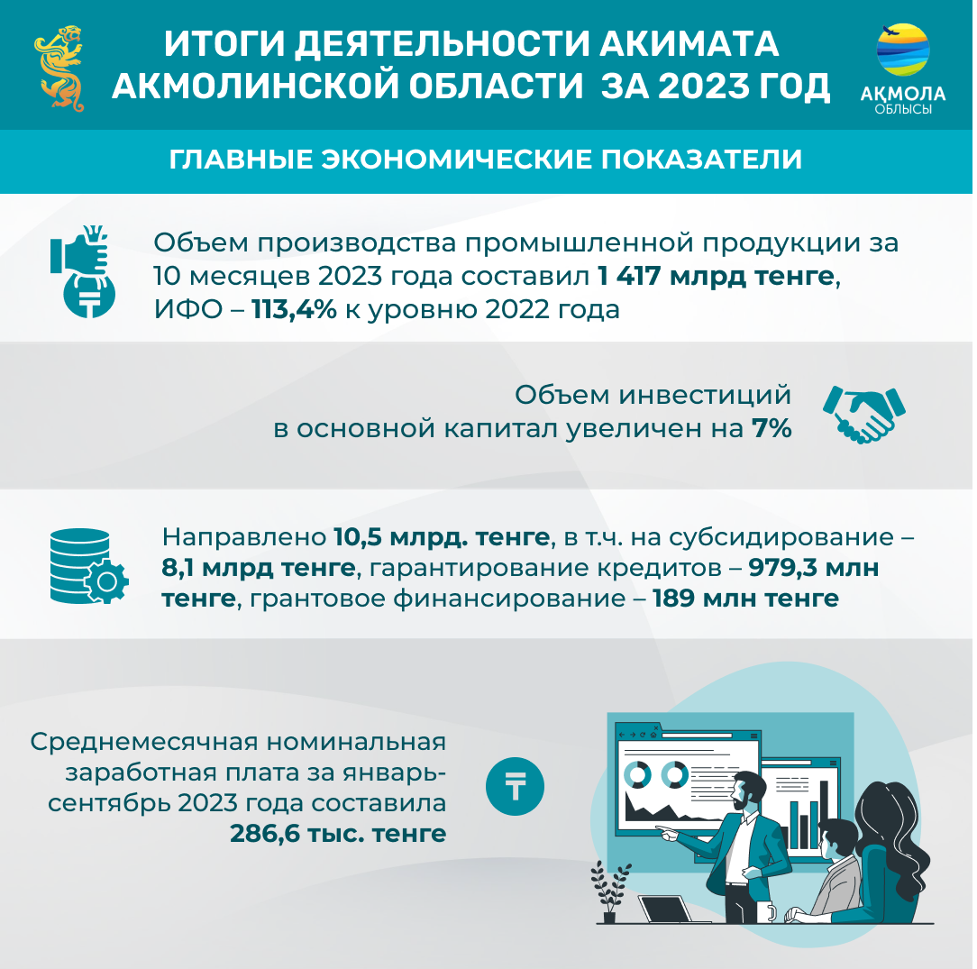 Сильные регионы – сильная страна: Акмолинская область  в 2023 году. Достигнутые результаты и среднесрочные перспективы
