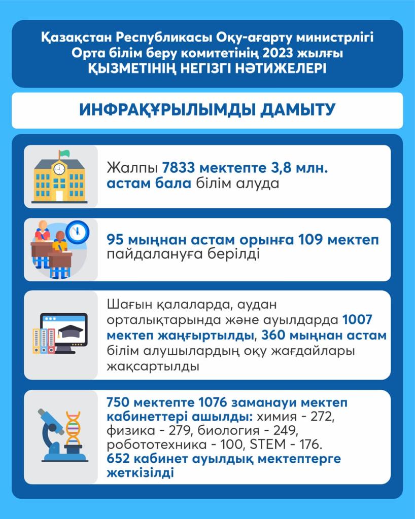 Қазақстан Республикасы Оқу-ағарту министрлігі Орта білім беру комитетінің 2023 жылғы негізгі нәтижелері мен жетістіктері