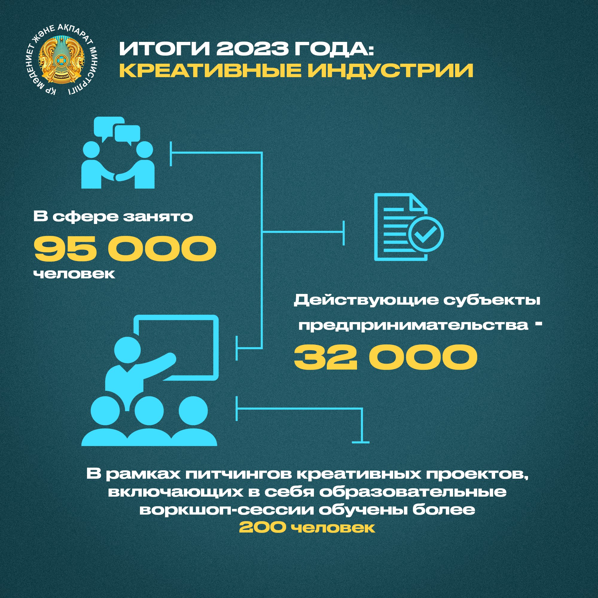 Итоги 2023 года: По поручению Главы государства в Казахстане создаются все условия для масштабного развития креативной индустрии