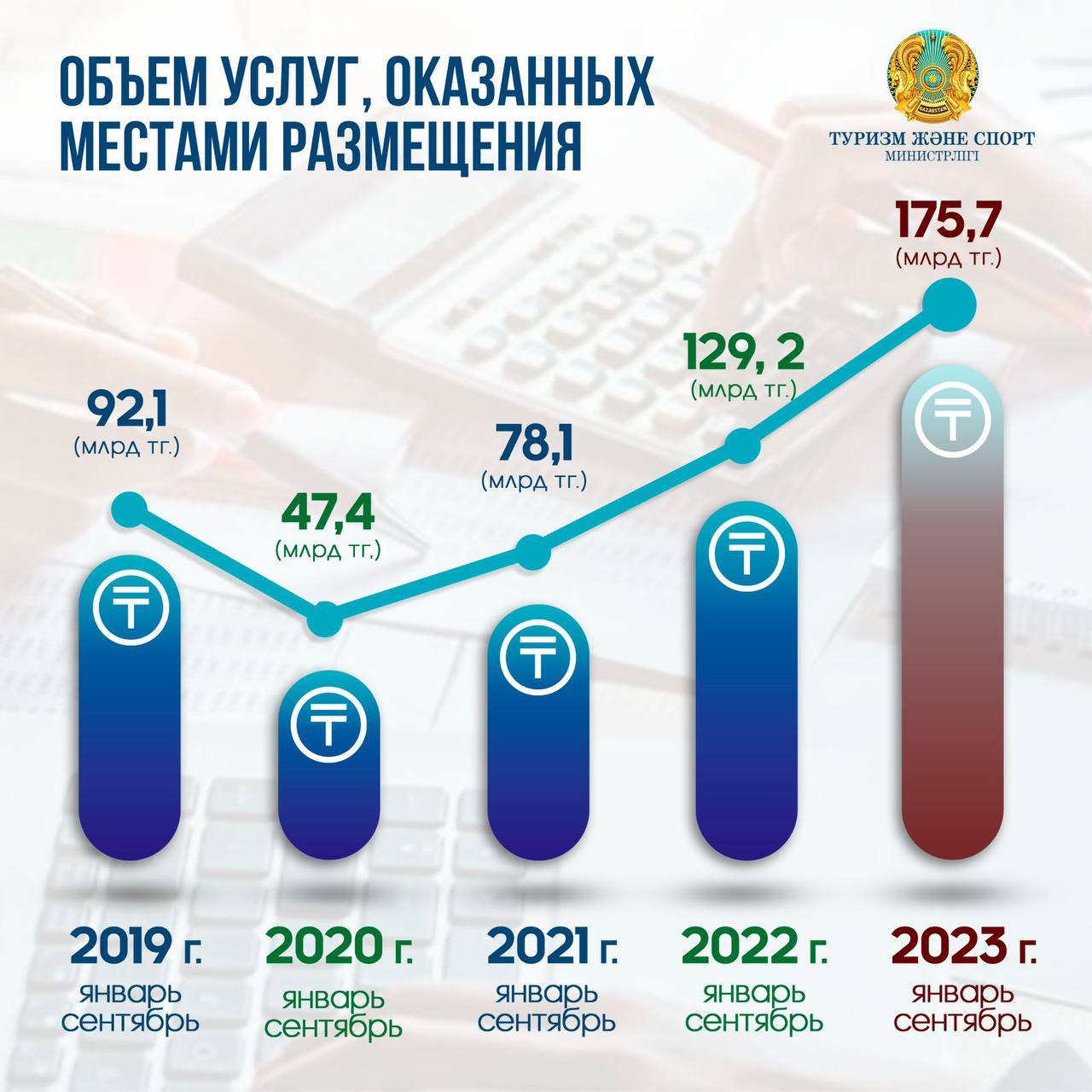 НА 175,7 МЛРД ТЕНГЕ ОБСЛУЖИЛИ ТУРИСТОВ ГОСТИНИЦЫ СТРАНЫ ЗА 9 МЕСЯЦЕВ 2023 ГОДА