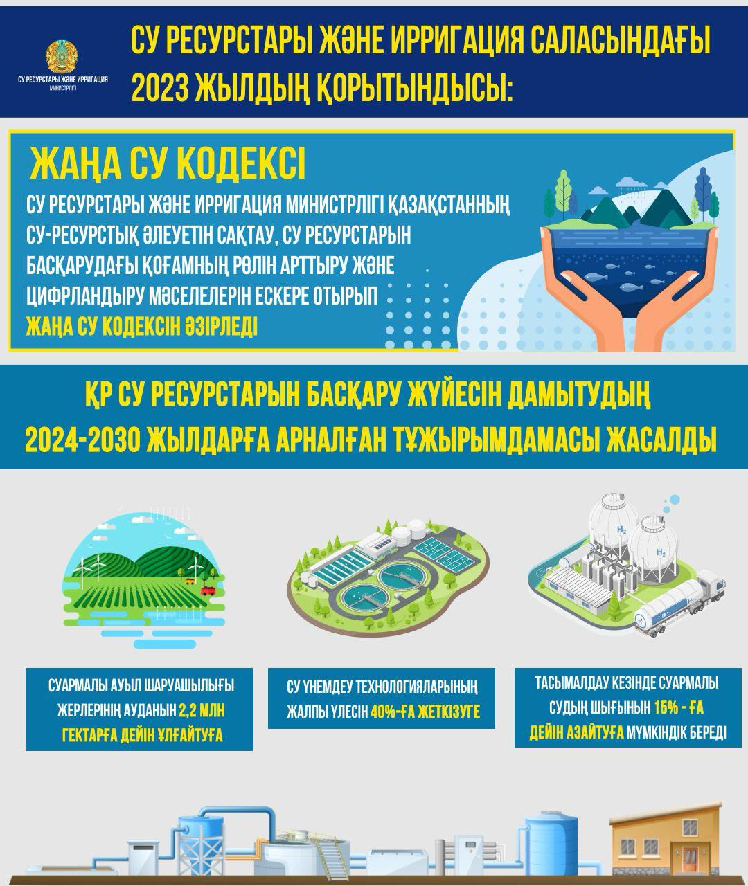 СУ РЕСУРСТАРЫ ЖӘНЕ ИРРИГАЦИЯ САЛАСЫНДАҒЫ  2023 ЖЫЛДЫҢ ҚОРЫТЫНДЫСЫ