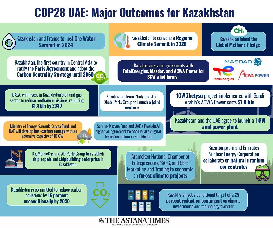 COP28 UAE: Major outcomes for Kazakhstan