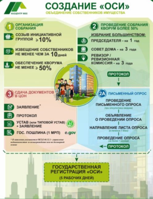 Создание ОСИ