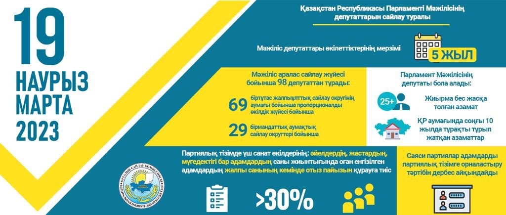 Мәжіліс депутаттары өкілеттіктерінің мерзімі
