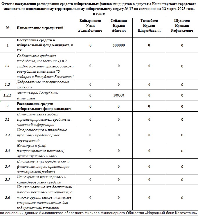 Отчет о поступлении и расходовании средств избирательных фондов ...