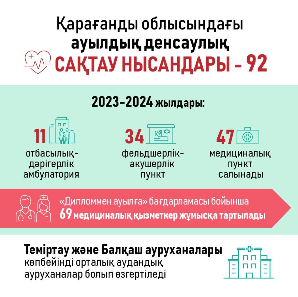 Қарағанды облысында алдағы жылдары 92 ауылдық денсаулық сақтау нысаны салынады