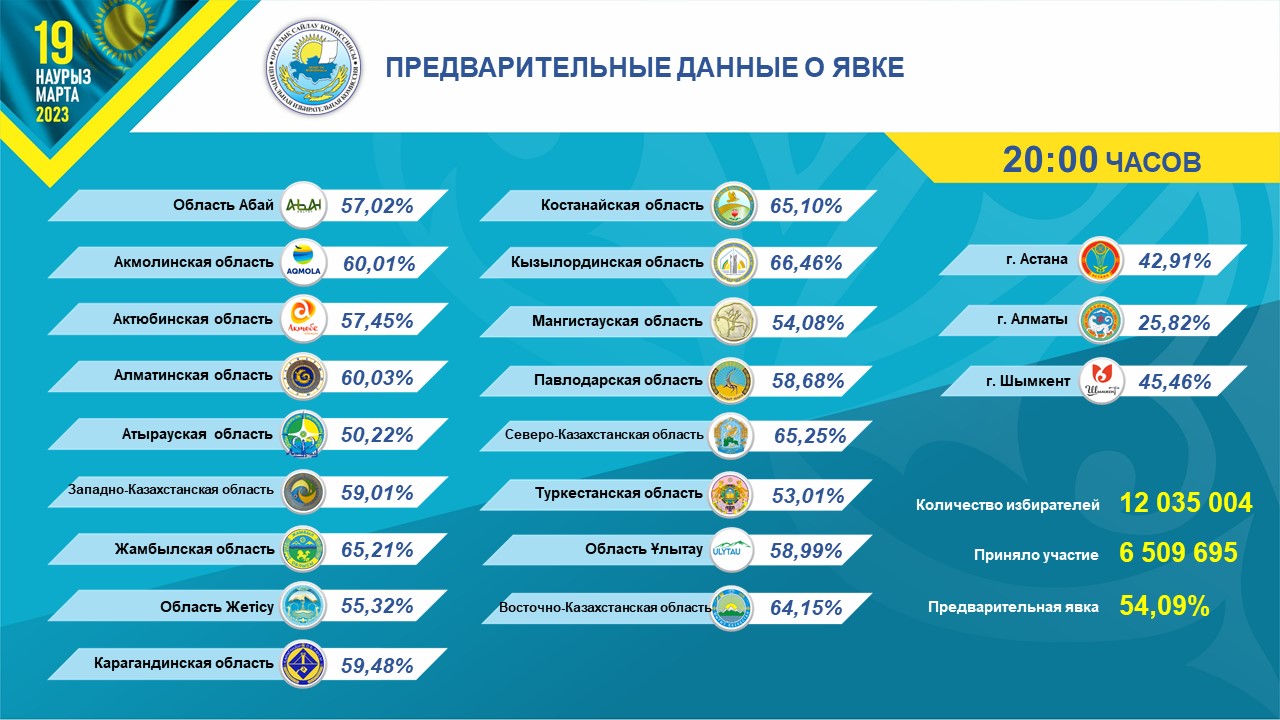 О явке избирателей по состоянию на 20:00 сообщили в ЦИК РК