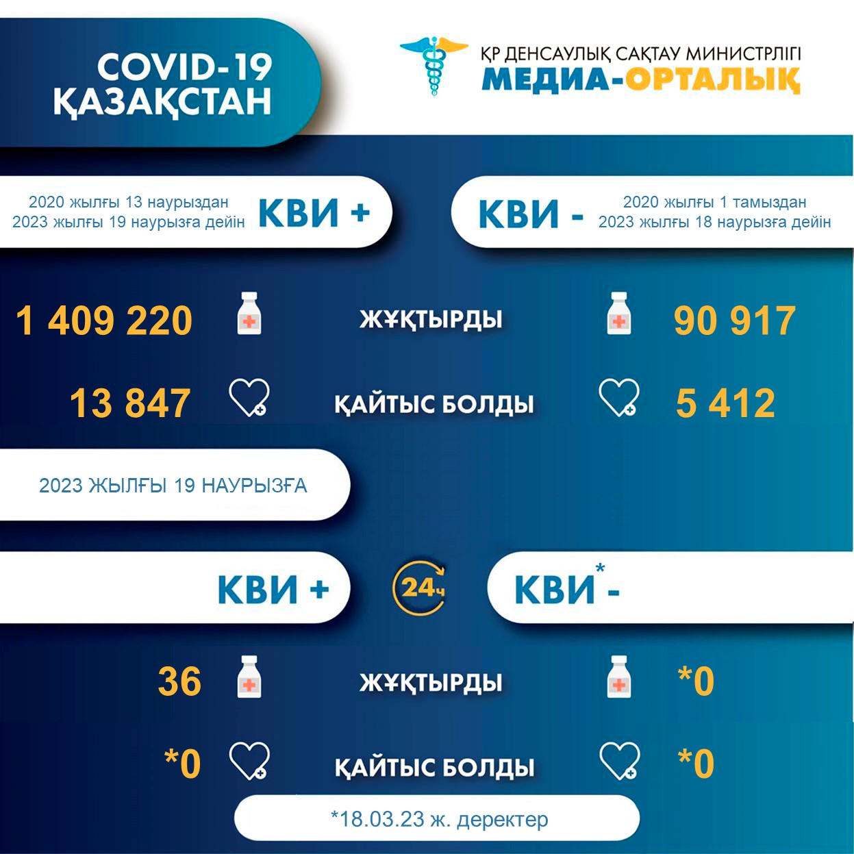 ҚР-да коронавирус инфекциясына шалдыққандар туралы 2023 жылғы 20 наурыздағы ақпарат