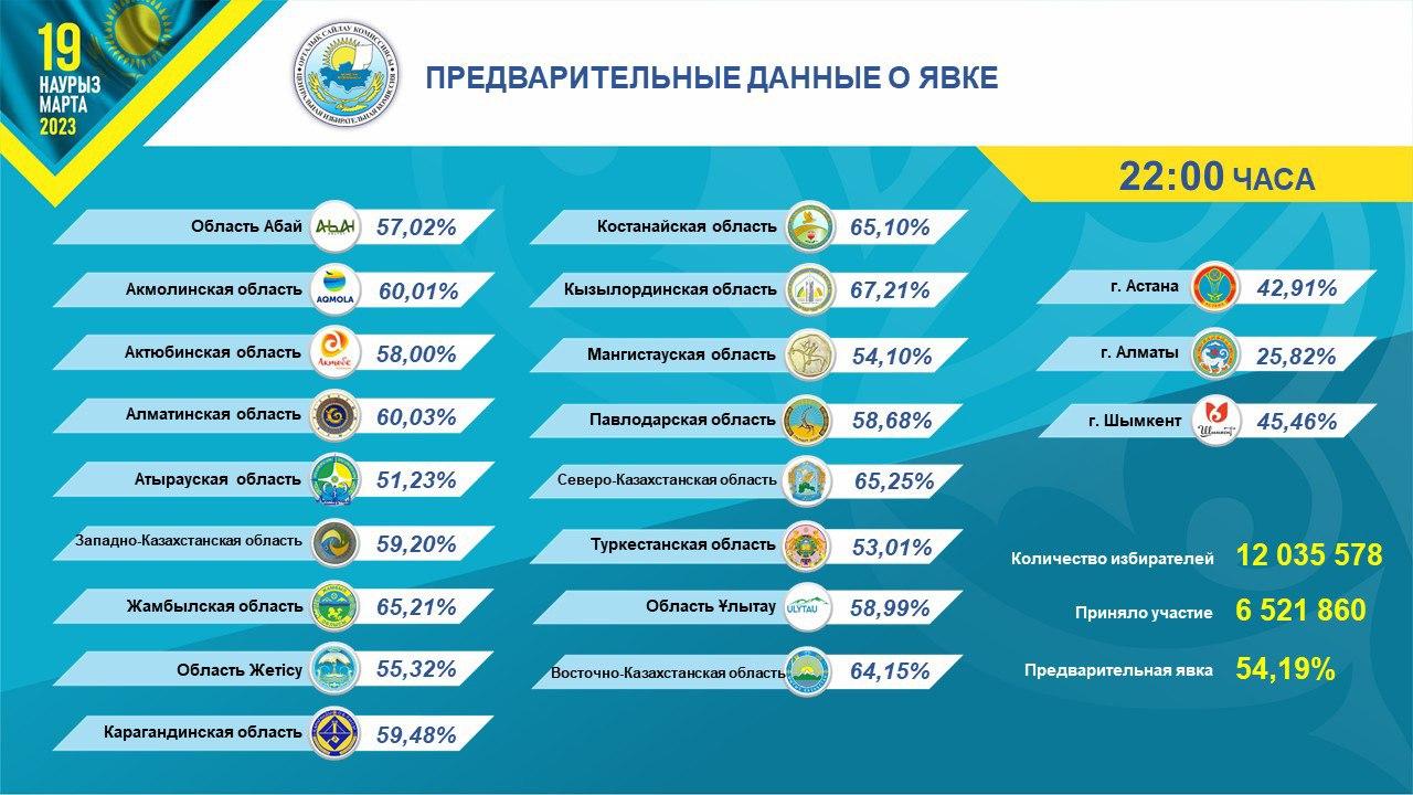 Сағат 22.10-дағы азаматтардың келуі туралы алдын ала қорытынды ақпарат