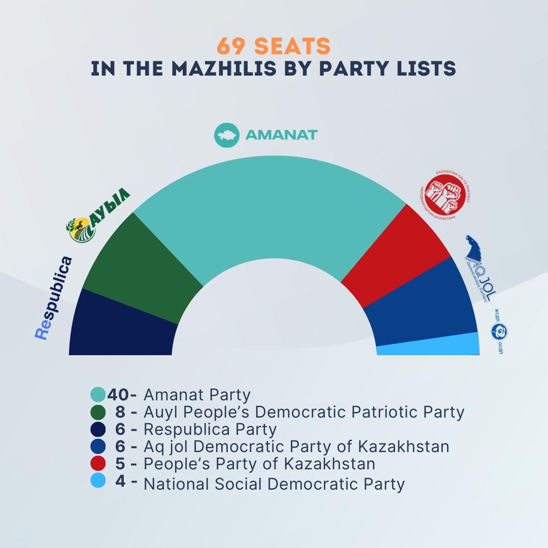 Kazakhstan Holds Strong for Better Future, as New Faces Come to Parliament