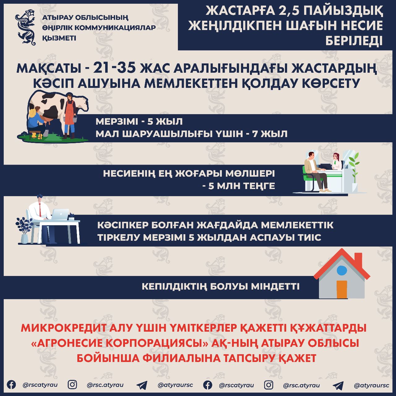 Атырауда 6-наурыздан бастап жастарға жеңілдікпен шағын несие беру үшін құжат қабылдау басталады
