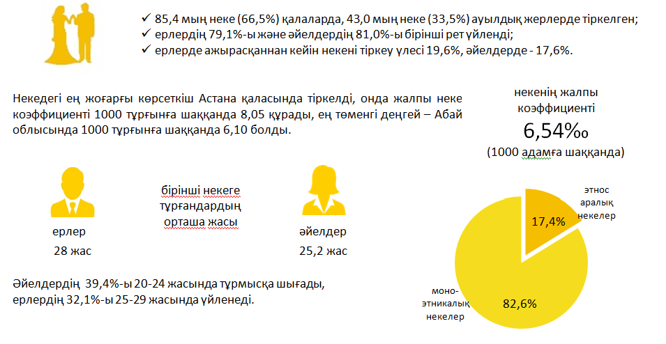 Елдегі азаматтардың үйленуге асықпайтыны белгілі болды