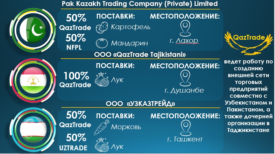 Казахстан открывает зарубежные торговые компании для стабилизации цен на продукты питания