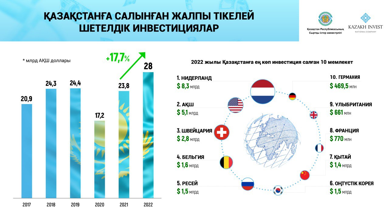Қазақстанға тікелей шетелдік инвестициялардың ағыны соңғы 10 жылда рекордтық мәнге жетті