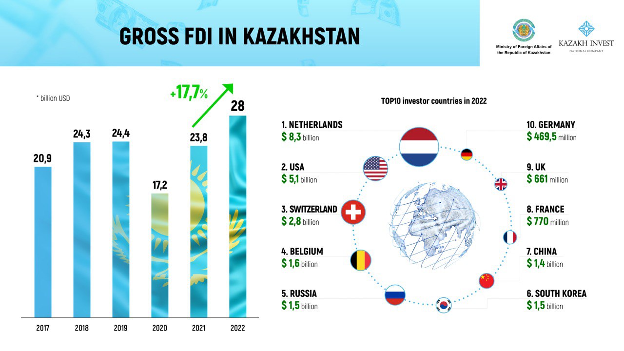Foreign Direct Investments to Kazakhstan Reach Record High in 10 Years