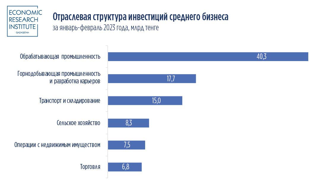 Средние предприятия в основном инвестируют в обрабатывающую промышленность