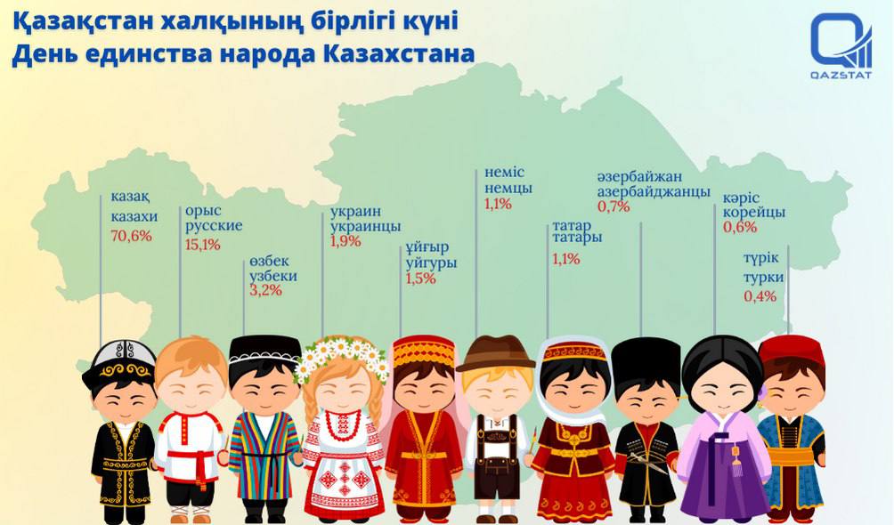 Қазақстан халқының бірлігі күні қарсаңында Ұлттық статистика бюросы Қазақстанда қай ұлт өкілдері тұратынын айтып берді.