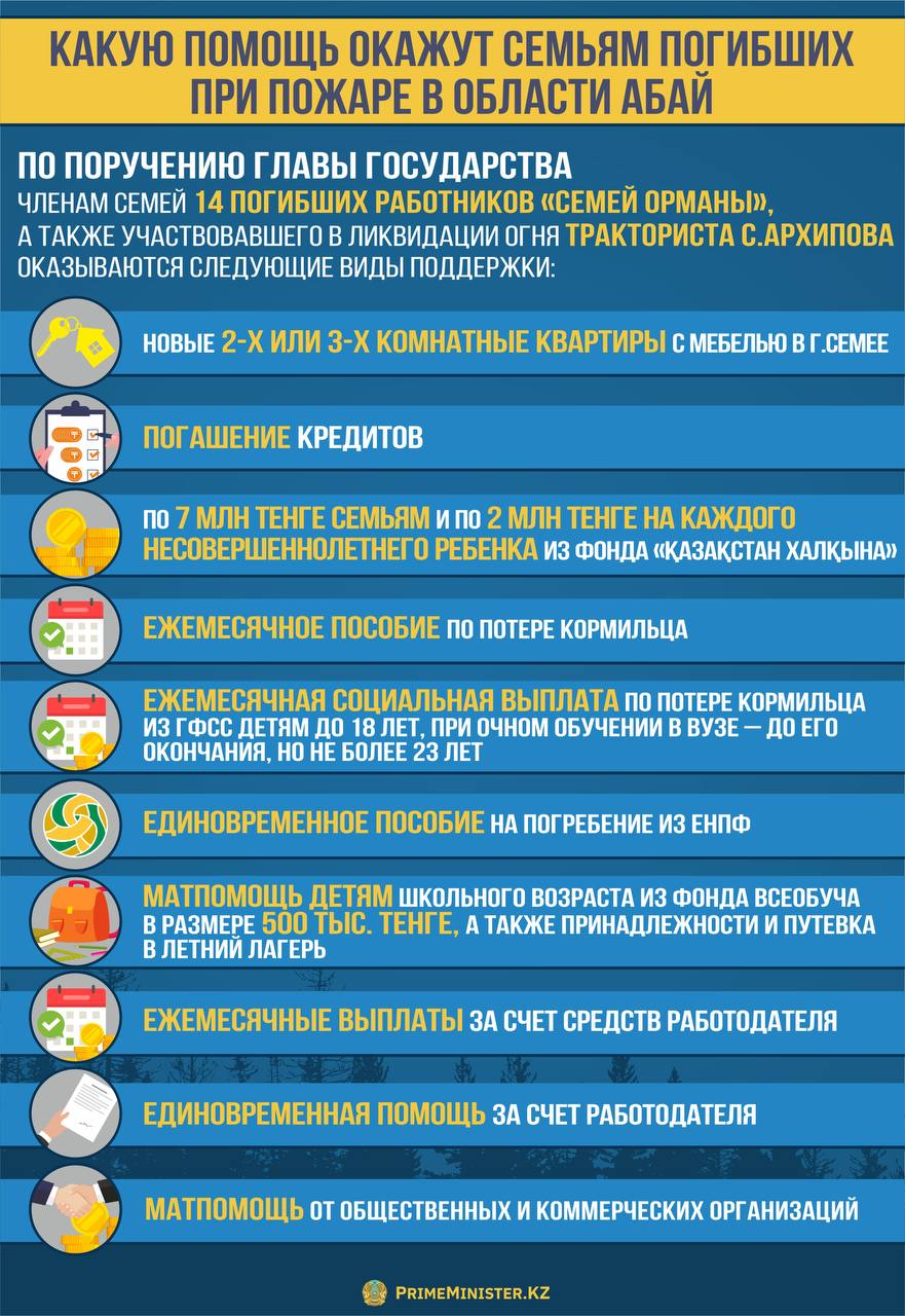 Какая помощь оказывается семьям погибших при крупном пожаре в области Абай