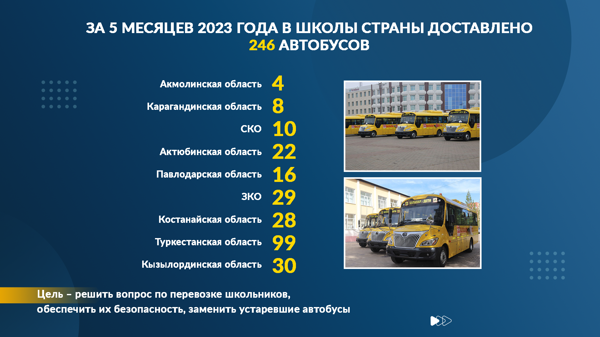 За 5 месяцев 2023 года в школы доставлено 246 автобусов, 7 регионов обеспечены школьными автобусами на 100%