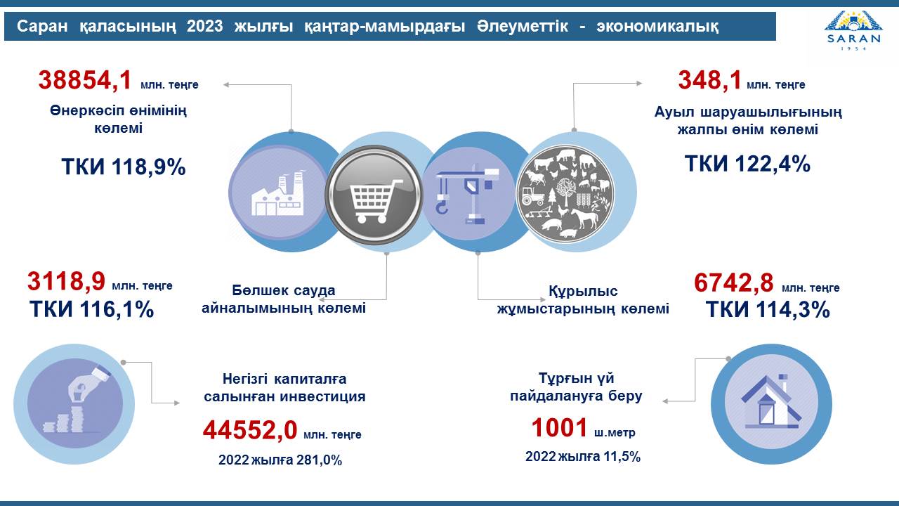 Саран қаласының 2023 жылғы қаңтар-мамырдағы Әлеуметтік - экономикалық дамуы