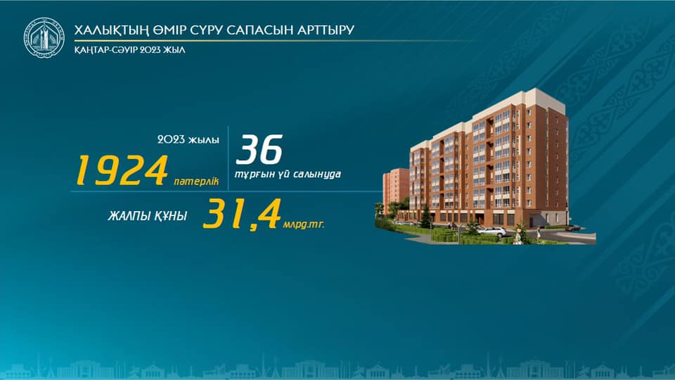 В Кызылординской области в этом году новоселье отметят около 2 тысяч семей