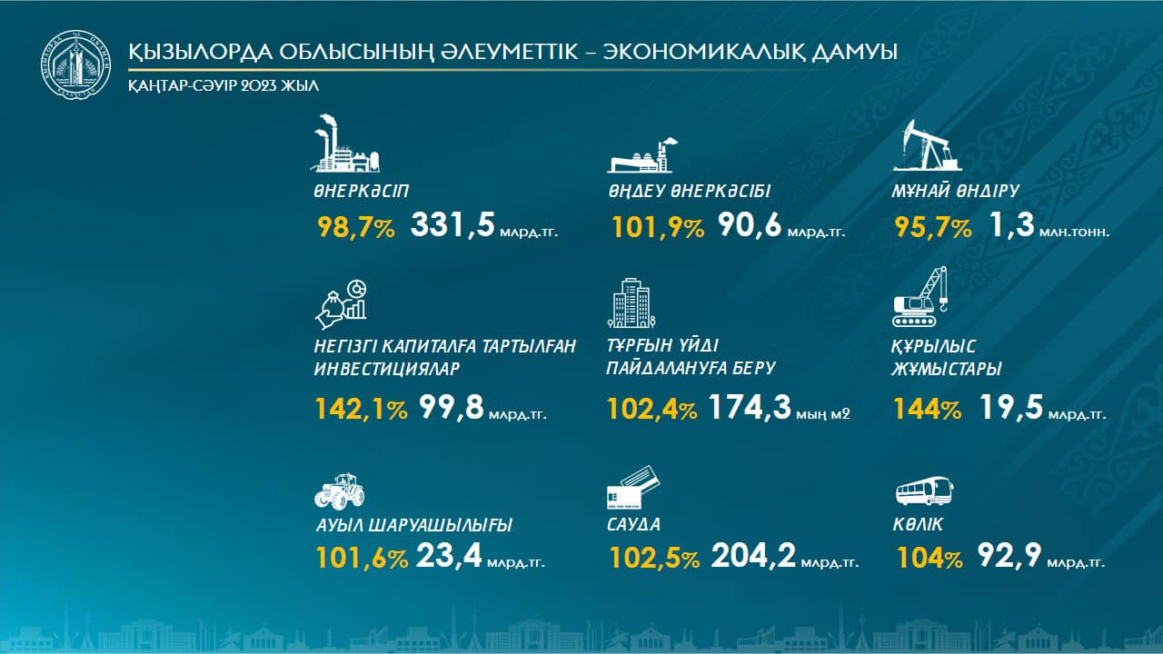 Более 40 социальных объектов планируется построить в Кызылординской области