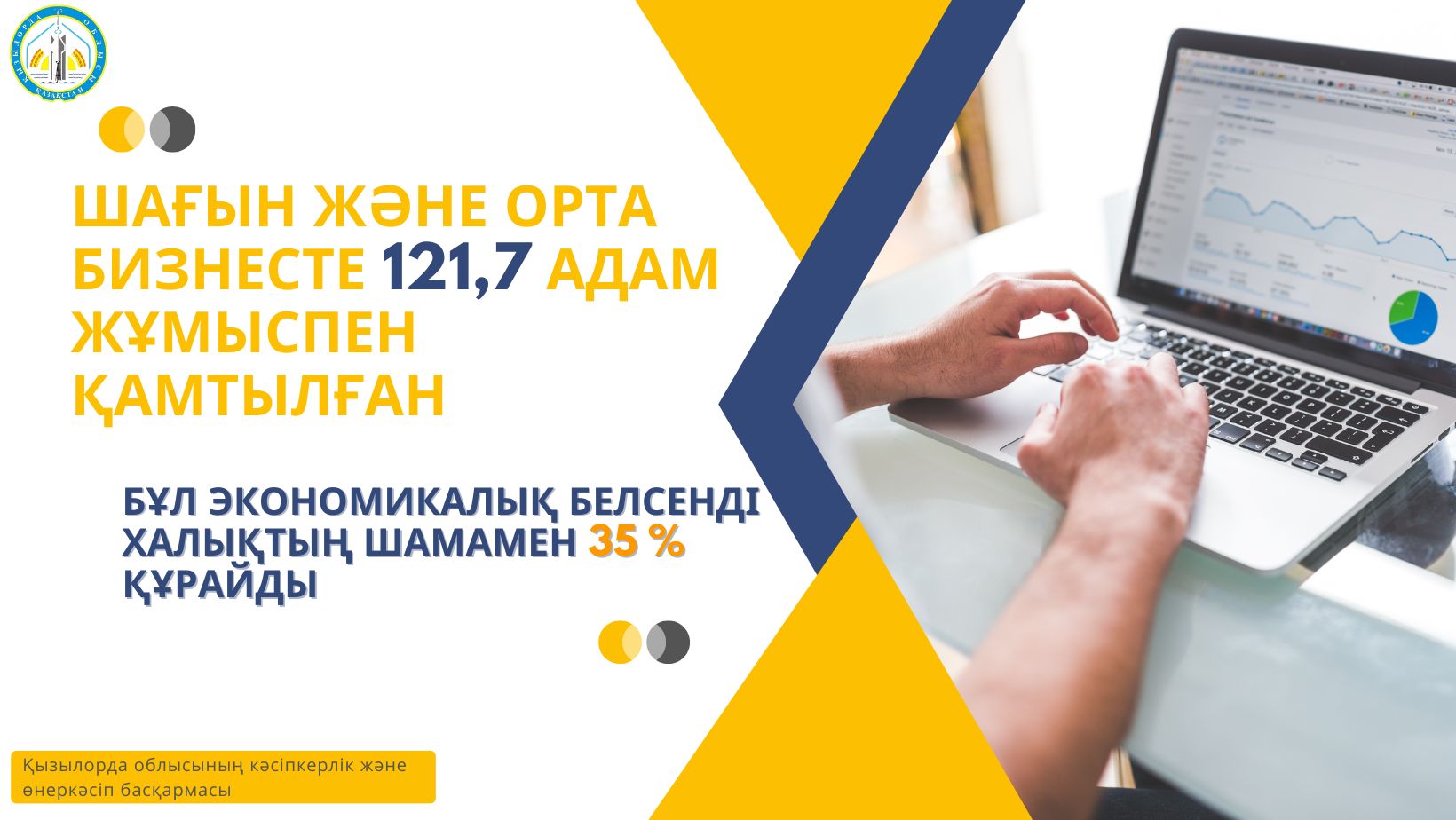 Шағын және орта бизнесте 121,7 адам жұмыспен қамтылған, бұл экономикалық белсенді халықтың шамамен 35 пайызын құрайды.