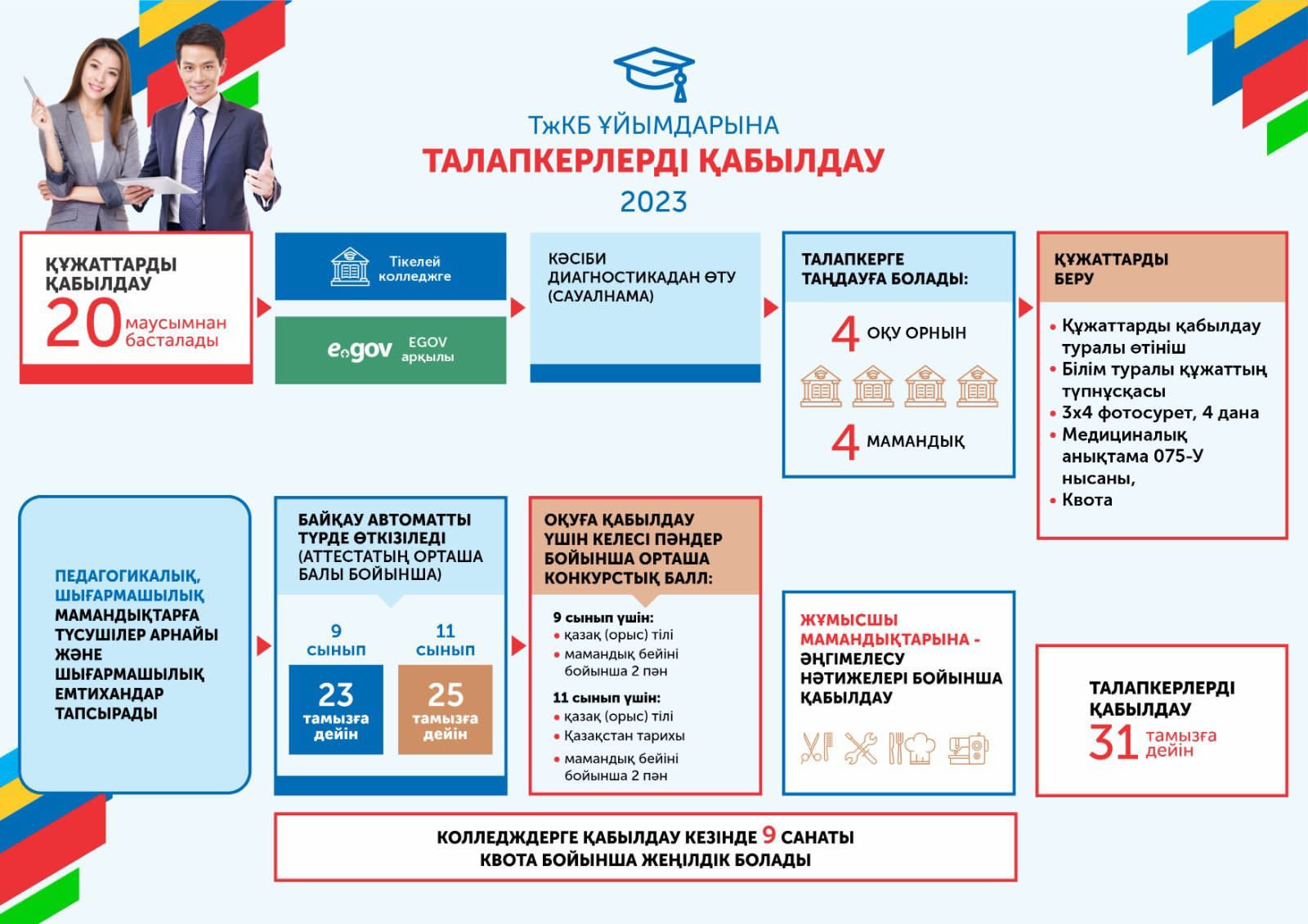 Техникалық және кәсіптік білім беру ұйымдарына талапкерлерді қабылдау - 2023 ж.