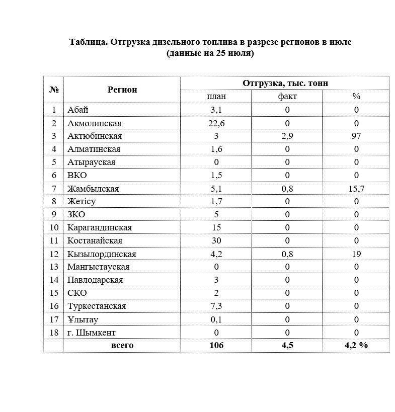 Сельхозтоваропроизводители Казахстана будут покупать дизельное топливо на 14,8% дешевле текущих розничных цен