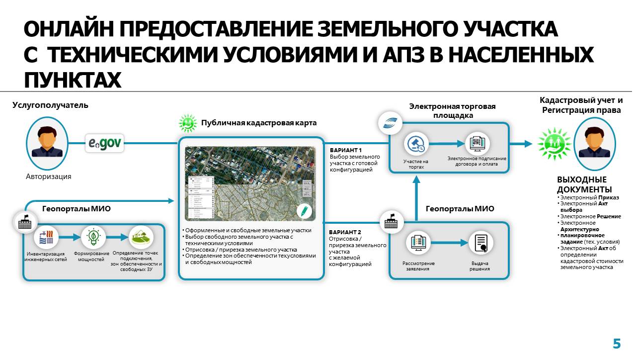 Новый порядок предоставления земельных участков в рамках создания единого государственного кадастра недвижимости