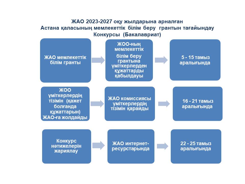 ЖАО 2023-2027 оқу жылдарына арналған Астана қаласының мемлекеттік білім беру грантын тағайындау Конкурсы (Бакалавриат)