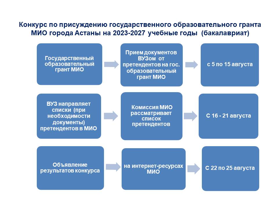 Конкурс по присуждению государственного образовательного гранта МИО города Астаны