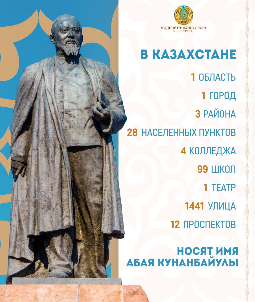 1441 УЛИЦА И 99 ШКОЛ В КАЗАХСТАНЕ НАЗВАНЫ В ЧЕСТЬ АБАЯ