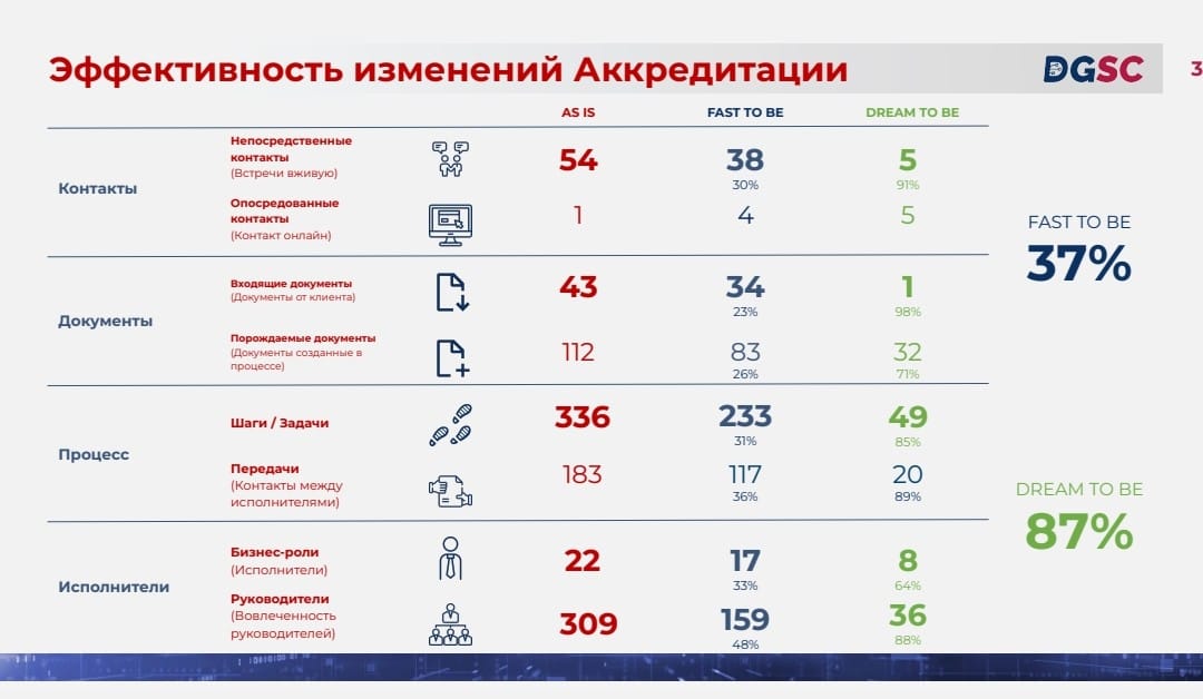 Қазақстанда аккредиттеу, сертификаттау және стандарттау саласының Бизнес-процестерін Реинжиниринг жобасы басталды