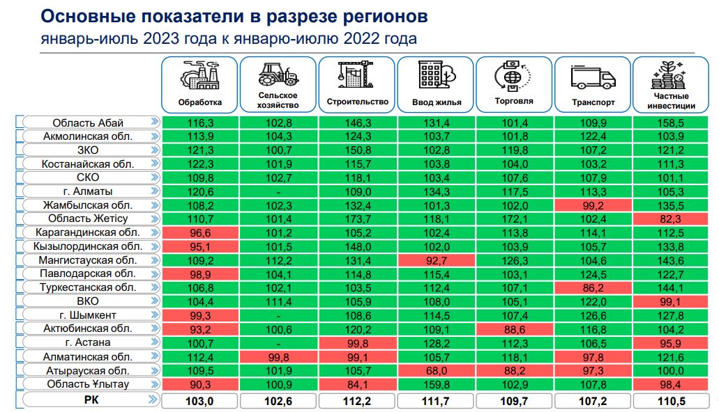 Область Абай лидирует по темпам роста инвестиций в основной капитал