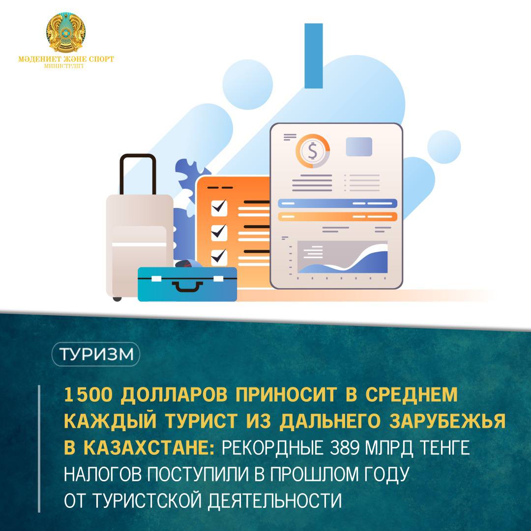 1500 ДОЛЛАРОВ ПРИНОСИТ В СРЕДНЕМ КАЖДЫЙ ТУРИСТ ИЗ ДАЛЬНЕГО ЗАРУБЕЖЬЯ В КАЗАХСТАНЕ: РЕКОРДНЫЕ 389 МЛРД ТЕНГЕ НАЛОГОВ ПОСТУПИЛИ В ПРОШЛОМ ГОДУ ОТ ТУРИСТСКОЙ ДЕЯТЕЛЬНОСТИ