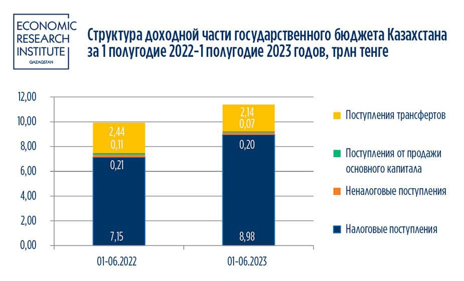Доходы государственного бюджета Казахстана за 1 полугодие 2023 года